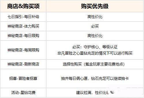 命运圣契新手星钻使用技巧