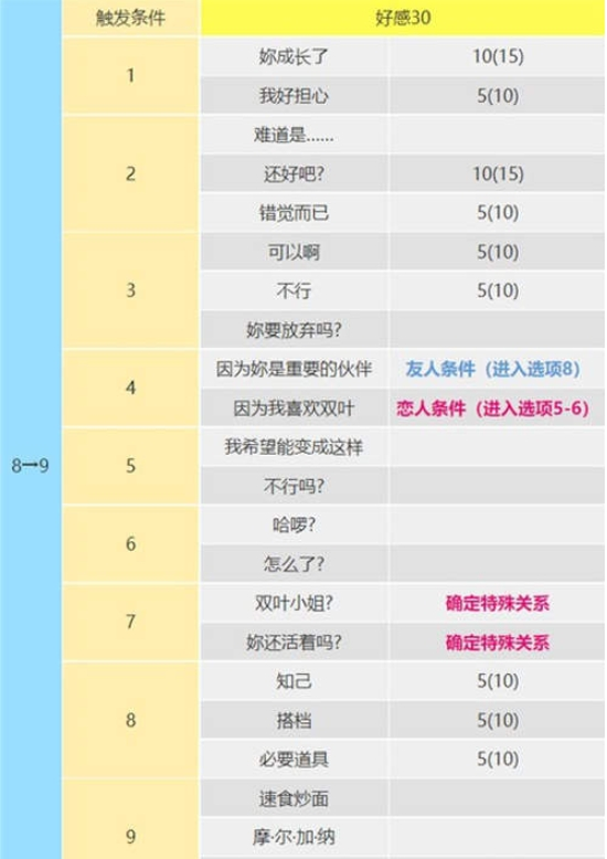 女神异闻录5皇家版佐仓双叶怎么攻略